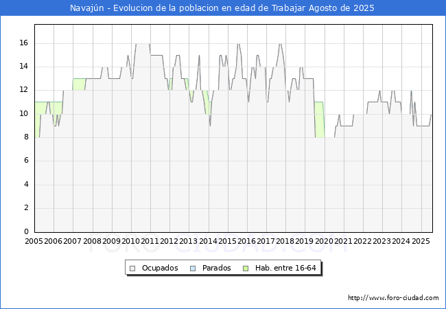 Evolucin Afiliados a la Seguridad Social, parados y poblacin en edad de trabajar para el Municipio de Navajn hasta Agosto del 2025.