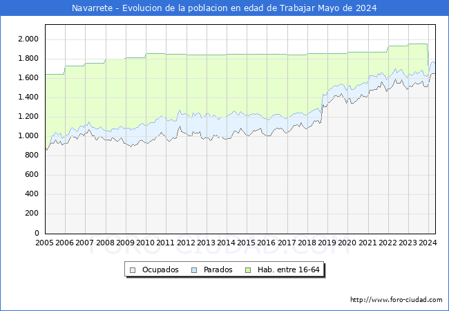 Evolucin Afiliados a la Seguridad Social, parados y poblacin en edad de trabajar para el Municipio de Navarrete hasta Mayo del 2024.