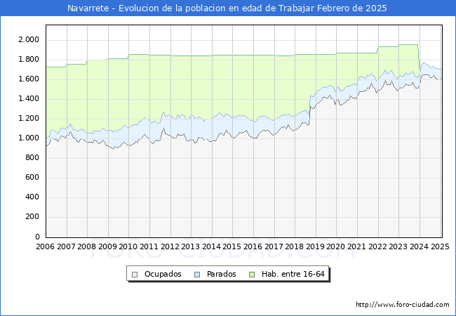 Evolucin Afiliados a la Seguridad Social, parados y poblacin en edad de trabajar para el Municipio de Navarrete hasta Febrero del 2025.