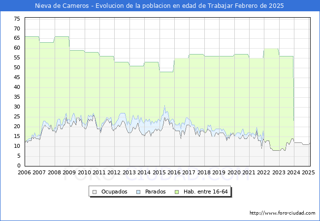 Evolucin Afiliados a la Seguridad Social, parados y poblacin en edad de trabajar para el Municipio de Nieva de Cameros hasta Febrero del 2025.