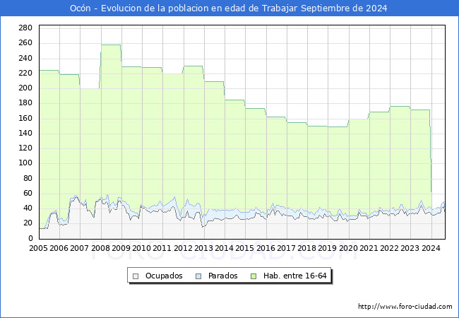 Evolucin Afiliados a la Seguridad Social, parados y poblacin en edad de trabajar para el Municipio de Ocn hasta Septiembre del 2024.