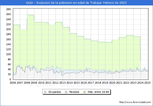 Evolucin Afiliados a la Seguridad Social, parados y poblacin en edad de trabajar para el Municipio de Ocn hasta Febrero del 2025.