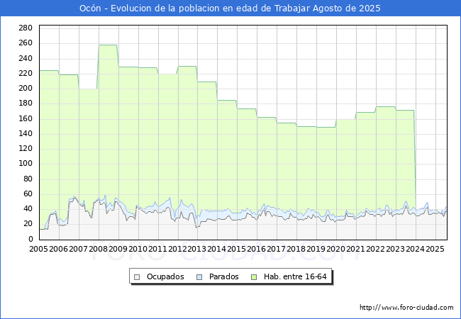 Evolucin Afiliados a la Seguridad Social, parados y poblacin en edad de trabajar para el Municipio de Ocn hasta Agosto del 2025.