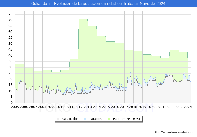 Evolucin Afiliados a la Seguridad Social, parados y poblacin en edad de trabajar para el Municipio de Ochnduri hasta Mayo del 2024.