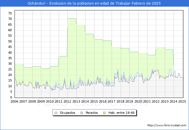 Evolucin Afiliados a la Seguridad Social, parados y poblacin en edad de trabajar para el Municipio de Ochnduri hasta Febrero del 2025.