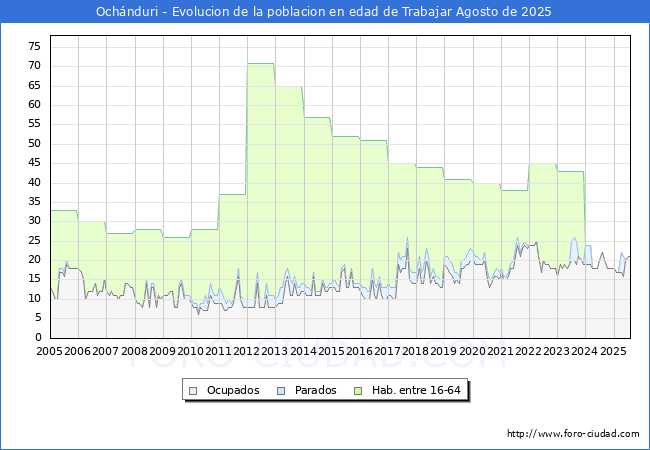 Evolucin Afiliados a la Seguridad Social, parados y poblacin en edad de trabajar para el Municipio de Ochnduri hasta Agosto del 2025.