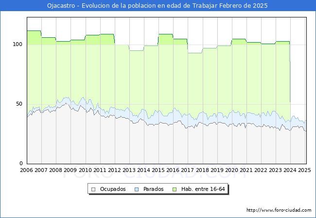 Evolucin Afiliados a la Seguridad Social, parados y poblacin en edad de trabajar para el Municipio de Ojacastro hasta Febrero del 2025.