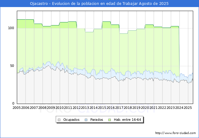 Evolucin Afiliados a la Seguridad Social, parados y poblacin en edad de trabajar para el Municipio de Ojacastro hasta Agosto del 2025.