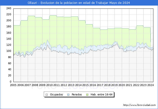 Evolucin Afiliados a la Seguridad Social, parados y poblacin en edad de trabajar para el Municipio de Ollauri hasta Mayo del 2024.