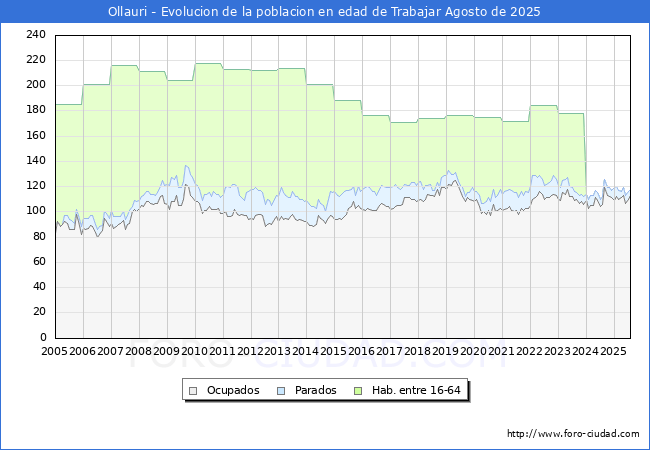 Evolucin Afiliados a la Seguridad Social, parados y poblacin en edad de trabajar para el Municipio de Ollauri hasta Agosto del 2025.
