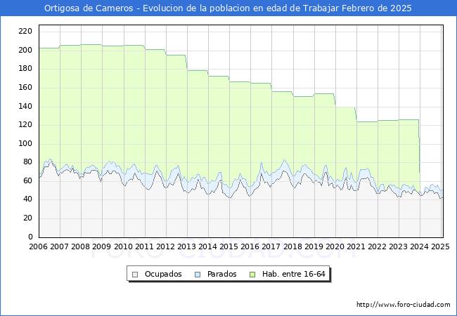 Evolucin Afiliados a la Seguridad Social, parados y poblacin en edad de trabajar para el Municipio de Ortigosa de Cameros hasta Febrero del 2025.