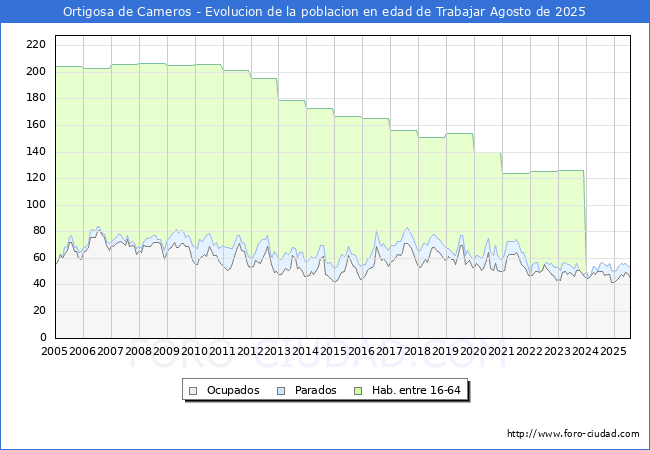 Evolucin Afiliados a la Seguridad Social, parados y poblacin en edad de trabajar para el Municipio de Ortigosa de Cameros hasta Agosto del 2025.