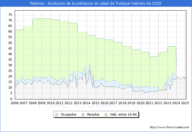 Evolucin Afiliados a la Seguridad Social, parados y poblacin en edad de trabajar para el Municipio de Pedroso hasta Febrero del 2025.
