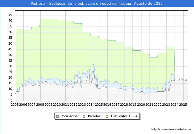 Evoluci�n Afiliados a la Seguridad Social, parados y poblaci�n en edad de trabajar para el Municipio de Pedroso hasta Agosto del 2025.