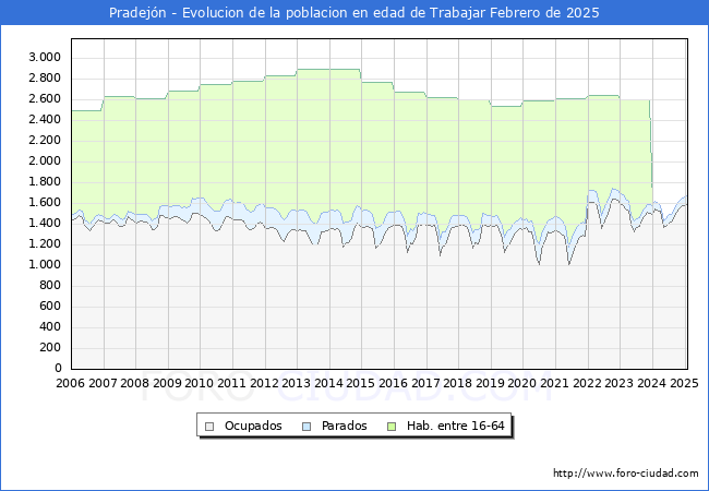 Evolucin Afiliados a la Seguridad Social, parados y poblacin en edad de trabajar para el Municipio de Pradejn hasta Febrero del 2025.