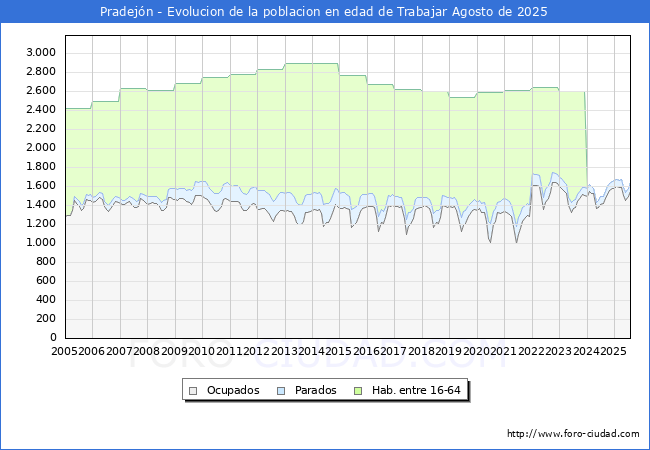 Evolucin Afiliados a la Seguridad Social, parados y poblacin en edad de trabajar para el Municipio de Pradejn hasta Agosto del 2025.