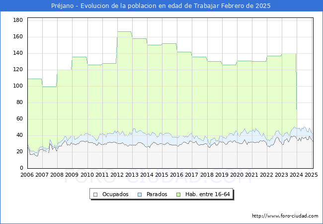 Evolucin Afiliados a la Seguridad Social, parados y poblacin en edad de trabajar para el Municipio de Prjano hasta Febrero del 2025.