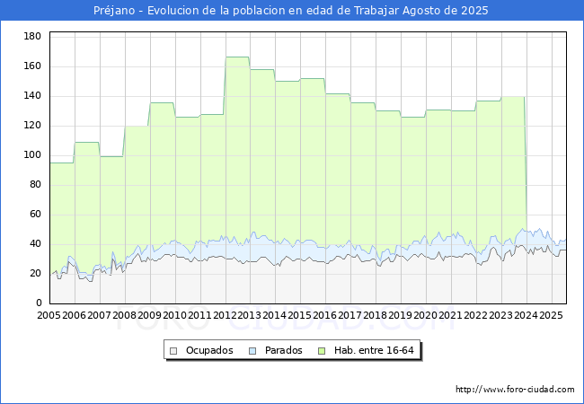 Evolucin Afiliados a la Seguridad Social, parados y poblacin en edad de trabajar para el Municipio de Prjano hasta Agosto del 2025.