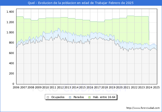 Evolucin Afiliados a la Seguridad Social, parados y poblacin en edad de trabajar para el Municipio de Quel hasta Febrero del 2025.