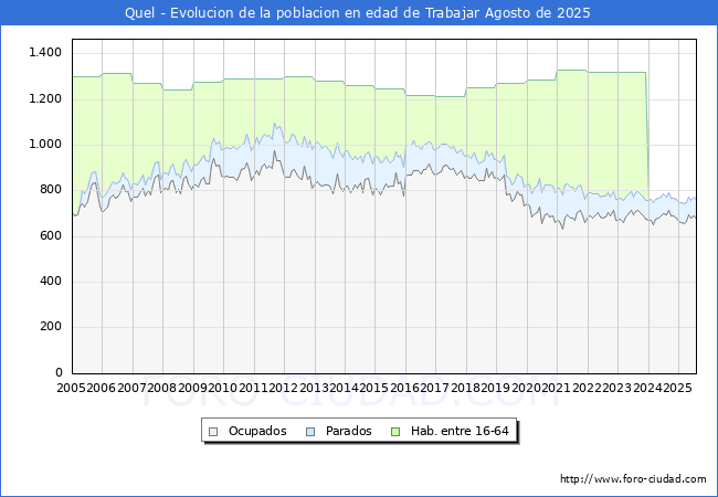Evolucin Afiliados a la Seguridad Social, parados y poblacin en edad de trabajar para el Municipio de Quel hasta Agosto del 2025.