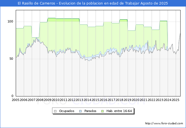 Evolucin Afiliados a la Seguridad Social, parados y poblacin en edad de trabajar para el Municipio de El Rasillo de Cameros hasta Agosto del 2025.
