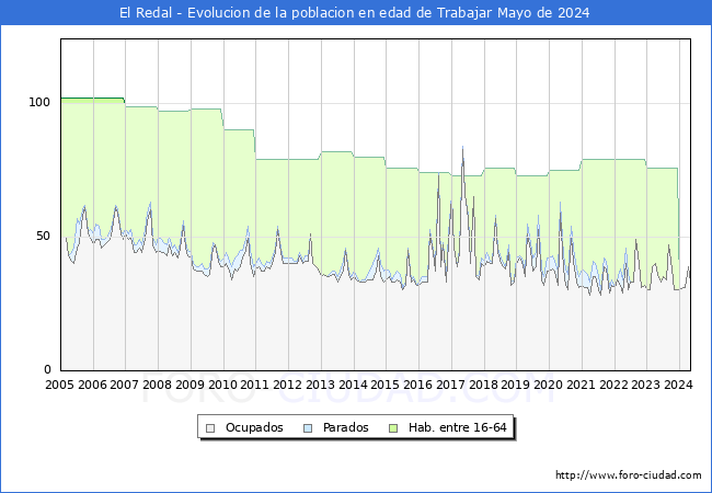 Evolucin Afiliados a la Seguridad Social, parados y poblacin en edad de trabajar para el Municipio de El Redal hasta Mayo del 2024.