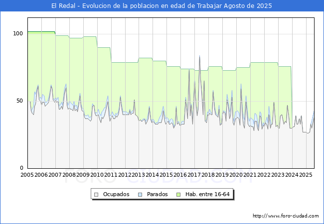 Evolucin Afiliados a la Seguridad Social, parados y poblacin en edad de trabajar para el Municipio de El Redal hasta Agosto del 2025.