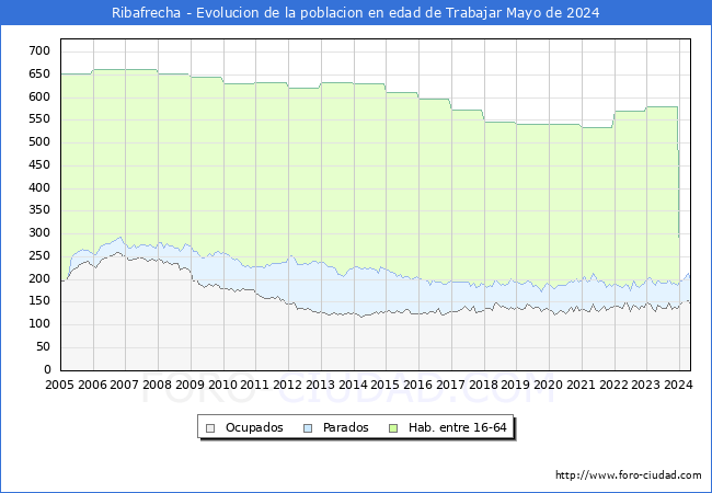 Evolucin Afiliados a la Seguridad Social, parados y poblacin en edad de trabajar para el Municipio de Ribafrecha hasta Mayo del 2024.