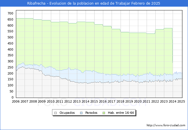 Evolucin Afiliados a la Seguridad Social, parados y poblacin en edad de trabajar para el Municipio de Ribafrecha hasta Febrero del 2025.