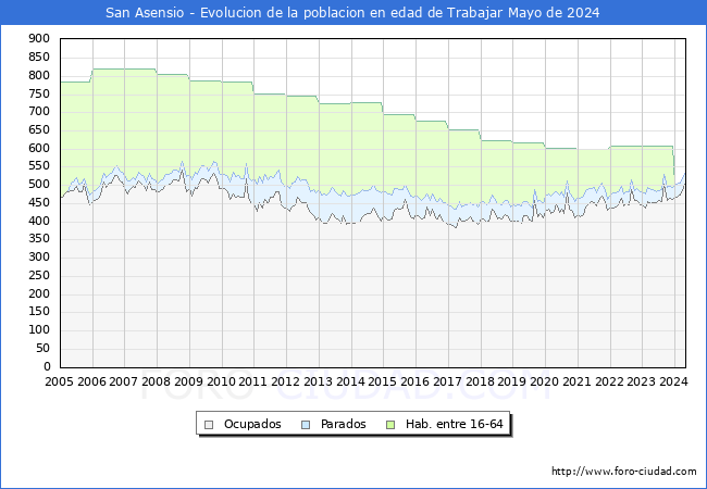 Evolucin Afiliados a la Seguridad Social, parados y poblacin en edad de trabajar para el Municipio de San Asensio hasta Mayo del 2024.