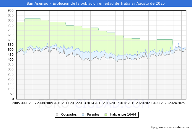 Evolucin Afiliados a la Seguridad Social, parados y poblacin en edad de trabajar para el Municipio de San Asensio hasta Agosto del 2025.