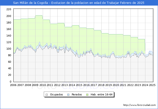 Evolucin Afiliados a la Seguridad Social, parados y poblacin en edad de trabajar para el Municipio de San Milln de la Cogolla hasta Febrero del 2025.