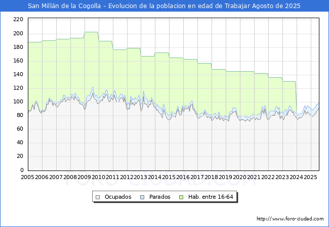 Evolucin Afiliados a la Seguridad Social, parados y poblacin en edad de trabajar para el Municipio de San Milln de la Cogolla hasta Agosto del 2025.