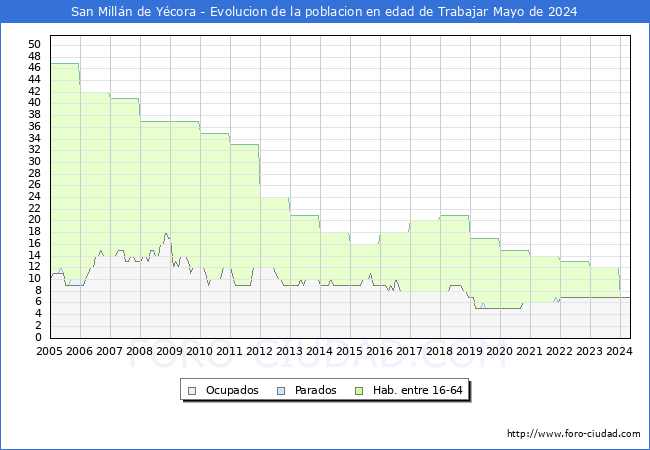 Evolucin Afiliados a la Seguridad Social, parados y poblacin en edad de trabajar para el Municipio de San Milln de Ycora hasta Mayo del 2024.