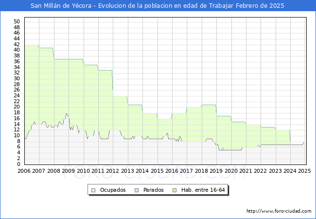 Evolucin Afiliados a la Seguridad Social, parados y poblacin en edad de trabajar para el Municipio de San Milln de Ycora hasta Febrero del 2025.
