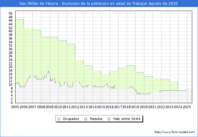 Evolucin Afiliados a la Seguridad Social, parados y poblacin en edad de trabajar para el Municipio de San Milln de Ycora hasta Agosto del 2025.