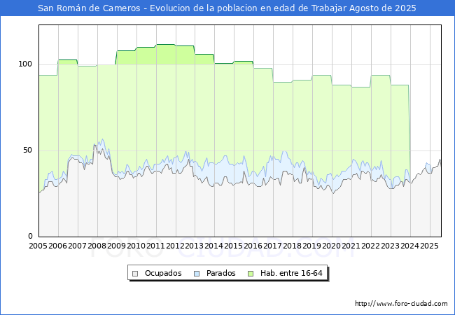 Evolucin Afiliados a la Seguridad Social, parados y poblacin en edad de trabajar para el Municipio de San Romn de Cameros hasta Agosto del 2025.