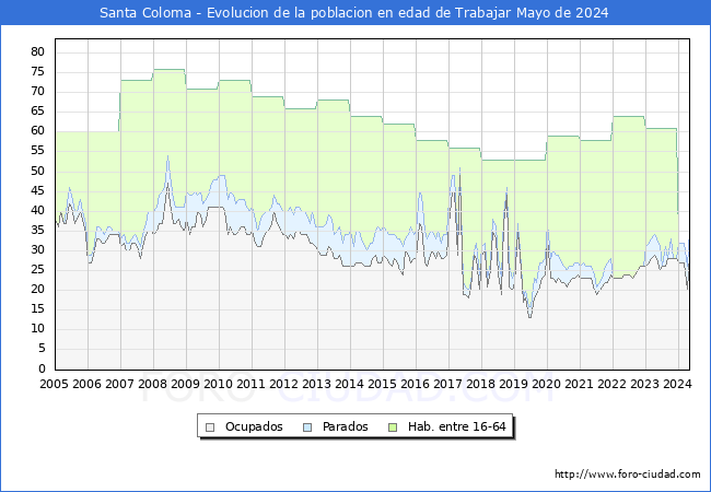 Evolucin Afiliados a la Seguridad Social, parados y poblacin en edad de trabajar para el Municipio de Santa Coloma hasta Mayo del 2024.
