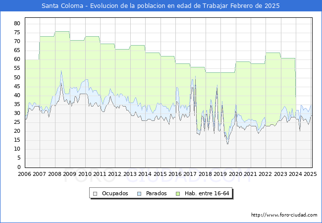Evolucin Afiliados a la Seguridad Social, parados y poblacin en edad de trabajar para el Municipio de Santa Coloma hasta Febrero del 2025.