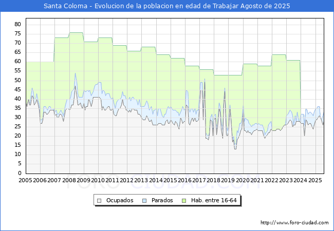Evolucin Afiliados a la Seguridad Social, parados y poblacin en edad de trabajar para el Municipio de Santa Coloma hasta Agosto del 2025.