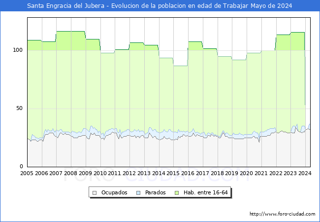 Evolucin Afiliados a la Seguridad Social, parados y poblacin en edad de trabajar para el Municipio de Santa Engracia del Jubera hasta Mayo del 2024.