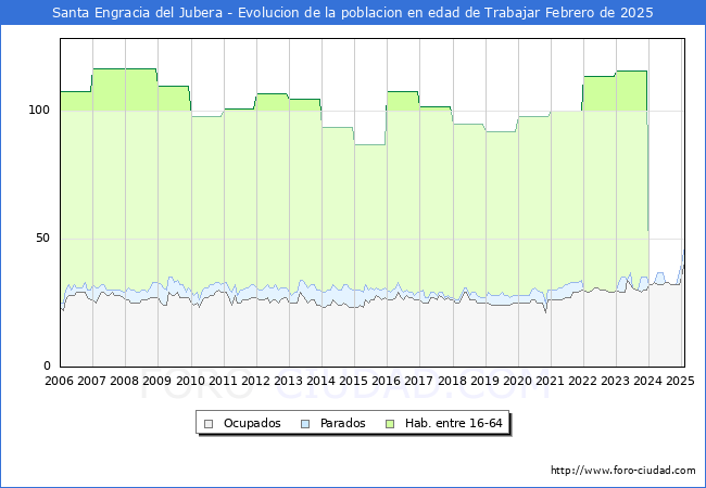 Evolucin Afiliados a la Seguridad Social, parados y poblacin en edad de trabajar para el Municipio de Santa Engracia del Jubera hasta Febrero del 2025.