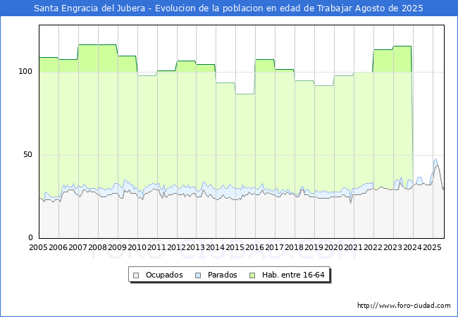 Evolucin Afiliados a la Seguridad Social, parados y poblacin en edad de trabajar para el Municipio de Santa Engracia del Jubera hasta Agosto del 2025.