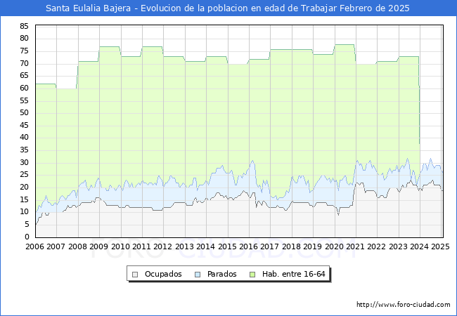 Evolucin Afiliados a la Seguridad Social, parados y poblacin en edad de trabajar para el Municipio de Santa Eulalia Bajera hasta Febrero del 2025.