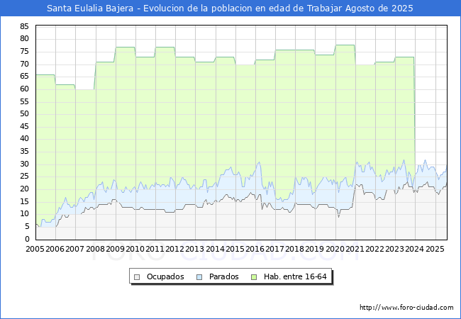 Evolucin Afiliados a la Seguridad Social, parados y poblacin en edad de trabajar para el Municipio de Santa Eulalia Bajera hasta Agosto del 2025.