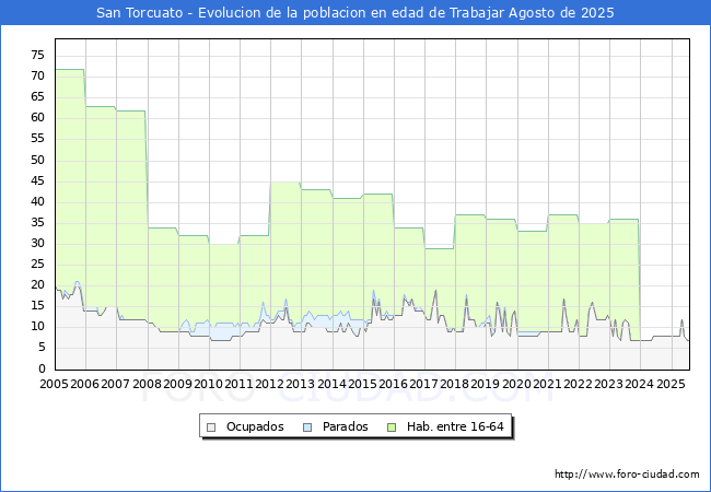 Evolucin Afiliados a la Seguridad Social, parados y poblacin en edad de trabajar para el Municipio de San Torcuato hasta Agosto del 2025.