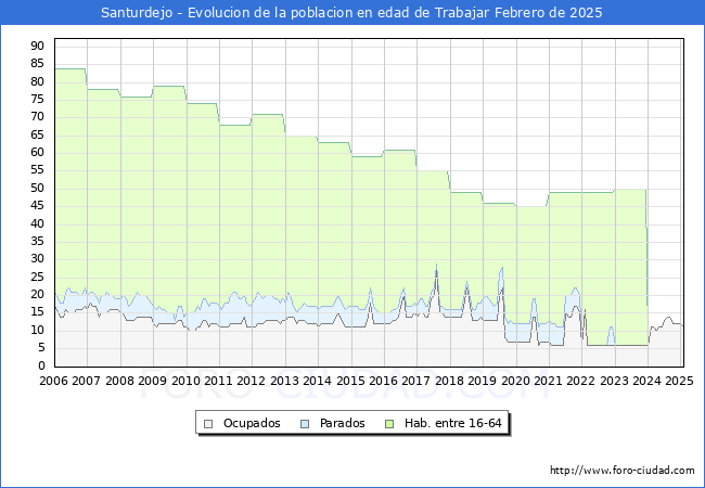 Evolucin Afiliados a la Seguridad Social, parados y poblacin en edad de trabajar para el Municipio de Santurdejo hasta Febrero del 2025.