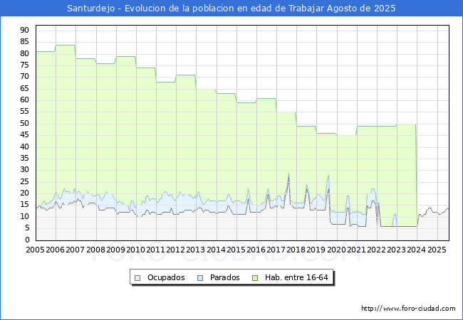 Evolucin Afiliados a la Seguridad Social, parados y poblacin en edad de trabajar para el Municipio de Santurdejo hasta Agosto del 2025.