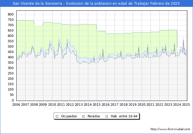 Evolucin Afiliados a la Seguridad Social, parados y poblacin en edad de trabajar para el Municipio de San Vicente de la Sonsierra hasta Febrero del 2025.