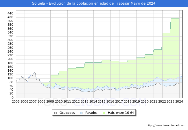 Evolucin Afiliados a la Seguridad Social, parados y poblacin en edad de trabajar para el Municipio de Sojuela hasta Mayo del 2024.